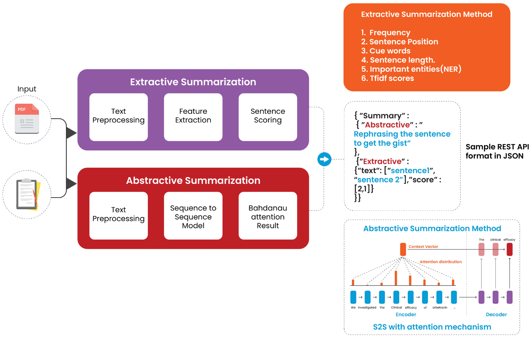 sum-it-up-ai-summarize-text-tool-machine-learning-nlp