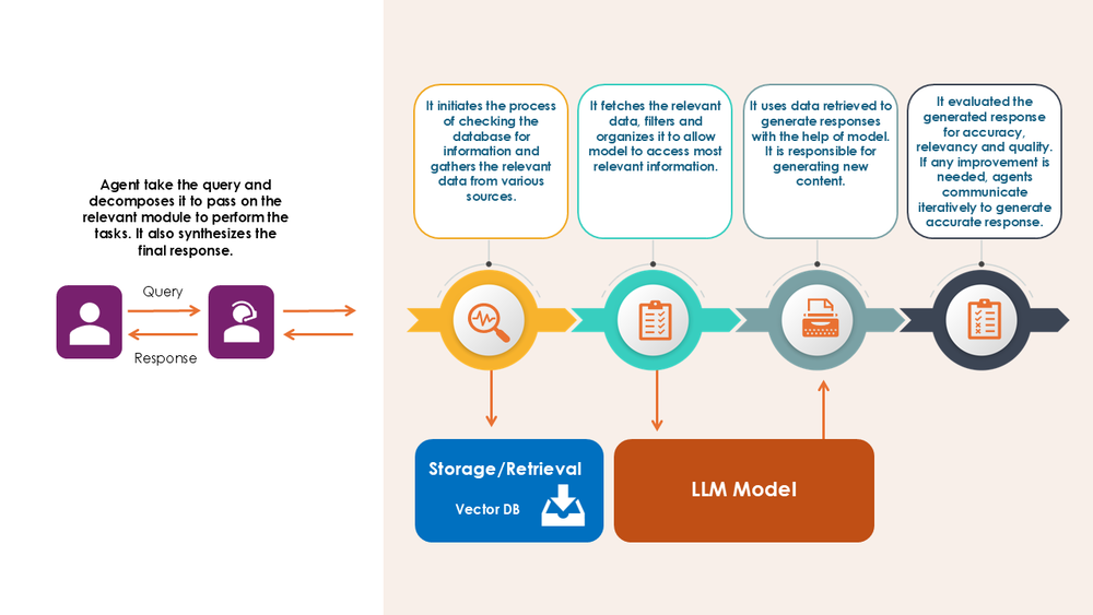 AI Agents workflow infographics